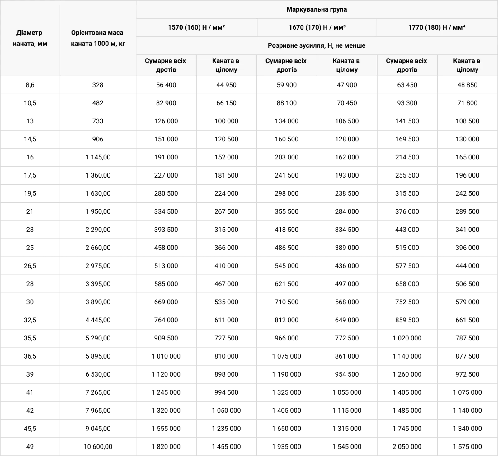 Технічні характеристики Канат сталевий ДСТУ 7669-80
