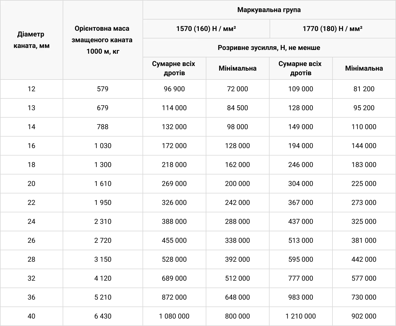 Технічні характеристики Канат сталевий 35x7 EN 12385-4