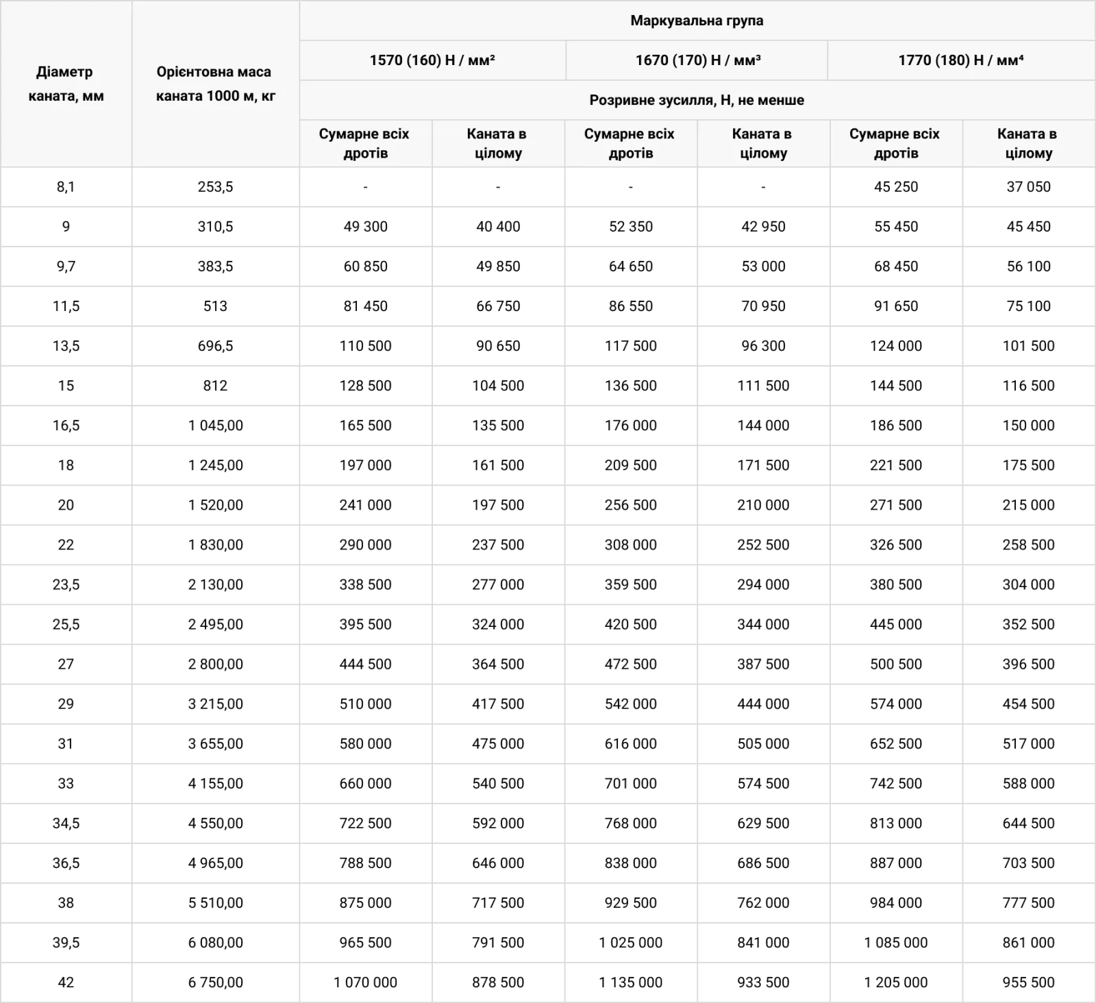 Технічні характеристики Канат сталевий ДСТУ 7668-80