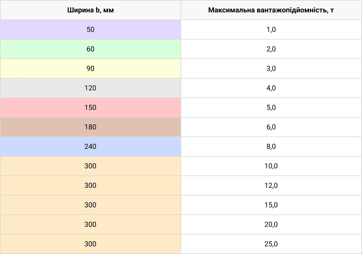 Технічні характеристики Строп текстильний 1СТ