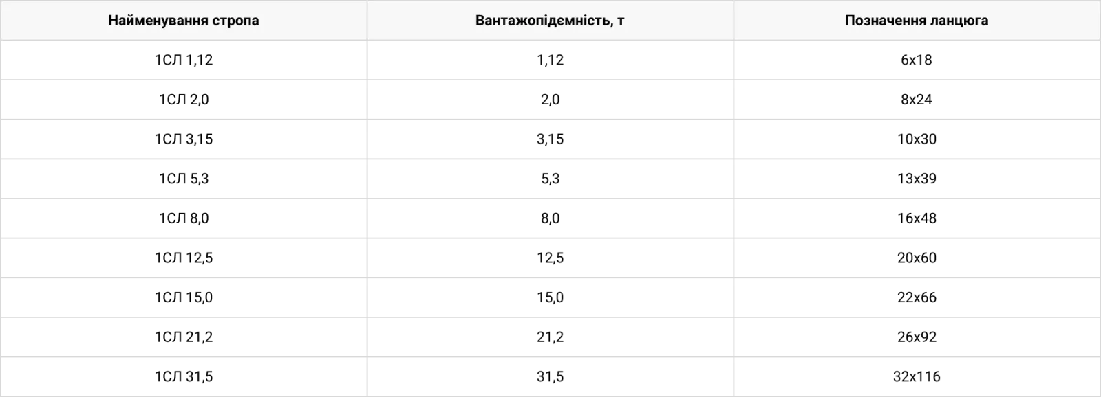 Технічні характеристики Строп ланцюговий 1СЛ