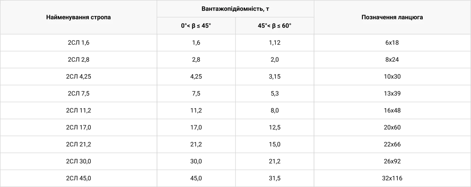 Технічні характеристики Строп ланцюговий 2СЛ