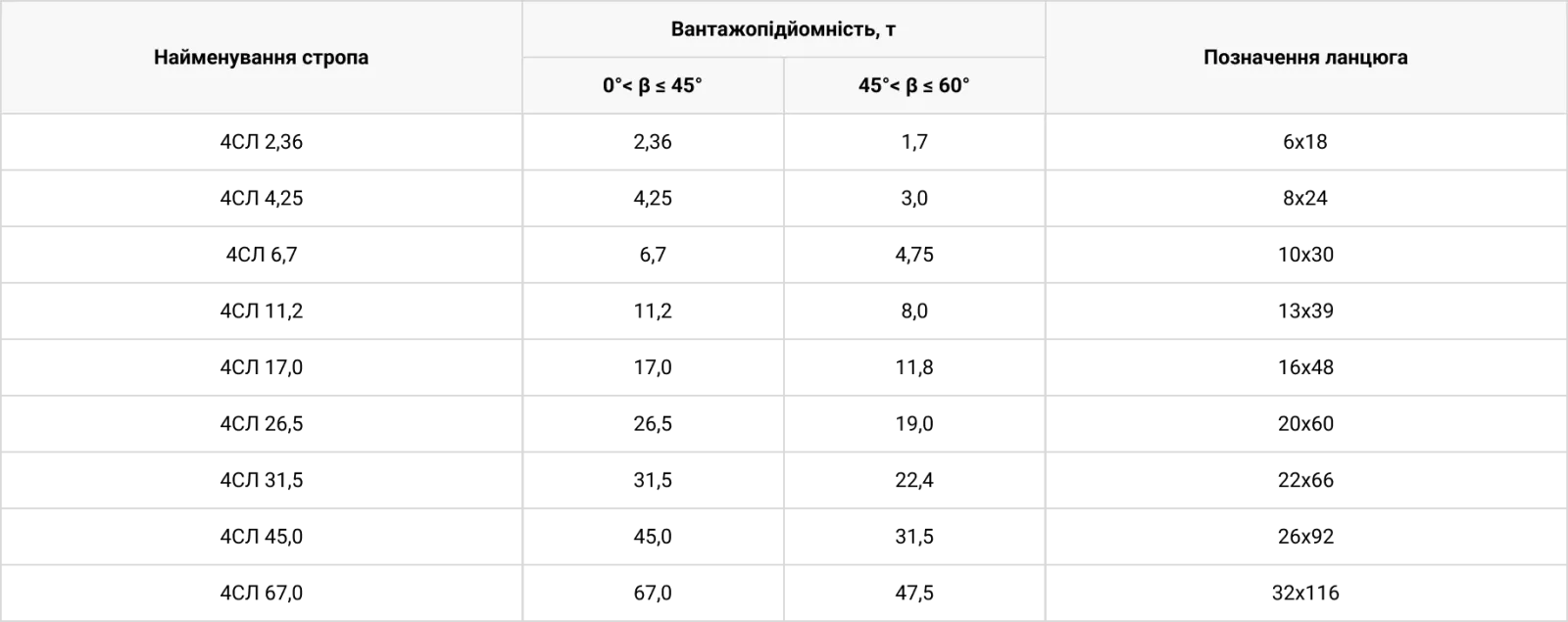 Технічні характеристики Строп ланцюговий 4СЛ
