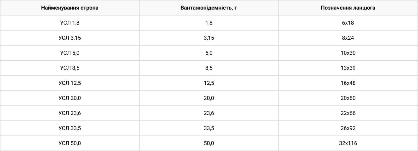 Технічні характеристики Строп кільцевий УСЛ