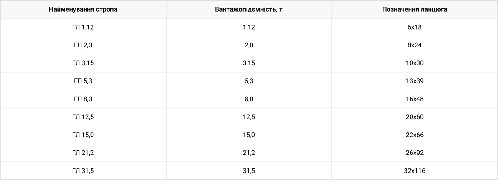 Технічні характеристики Строп ланцюговий ГЛ