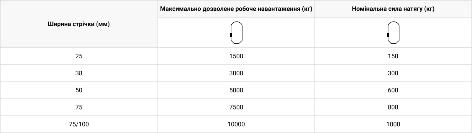 Технічні характеристики Стяжний ремінь кільцевий