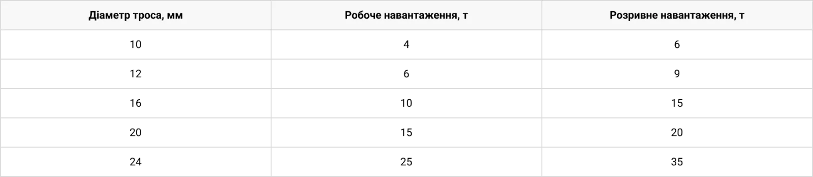 Технічні характеристики Трос буксирувальний сталевий